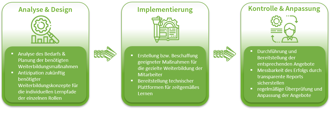 Development und Training Prozessübersicht, Weiterbildung, Fortbildung