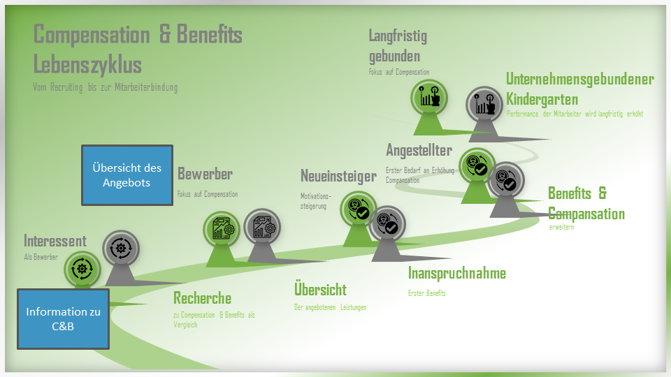 Compensation and Benefits Lebenszyklus Compensation and Benefits Lebenszyklus