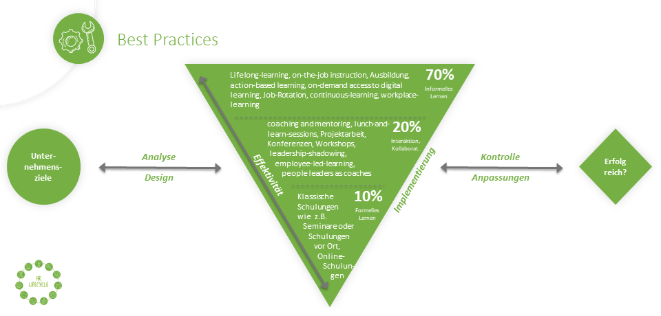 HR Lifecylce Komponenten Elevator Pitch Development and Training Best Practices