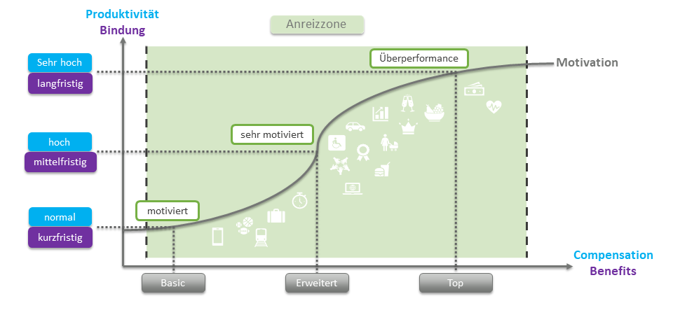 Mitarbeiter-Produktivitaet und -Bindung durch Compensation und Benefits
