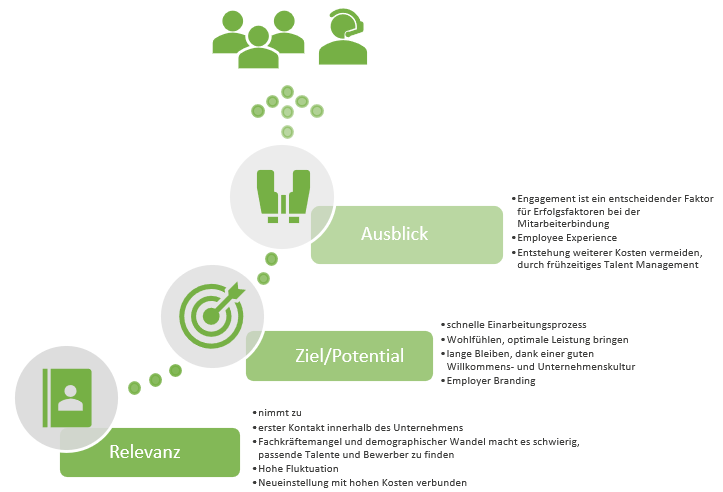 Onboarding Prozess