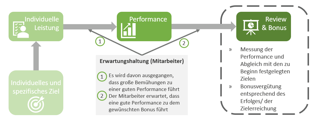 Performance Prozess