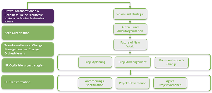 Change & Organisationsentwicklung Best Pratices