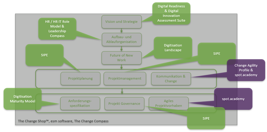 Change & Organisationsentwicklung Abbildungsmöglichkeiten
