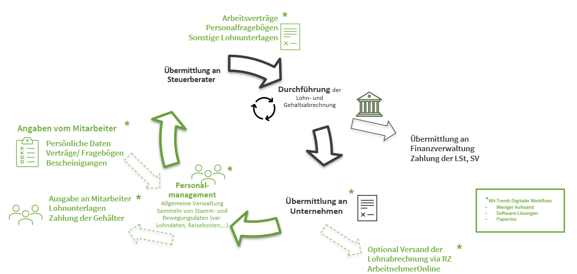 Payroll Prozess im HR-Lifecycle