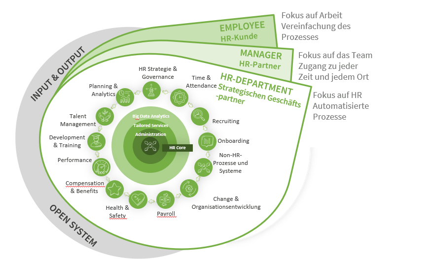 HR Core Prozess