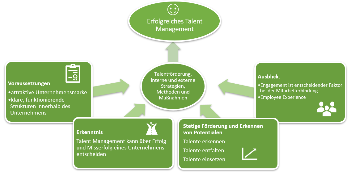 Talent Management Prozess im HR Lifecycle