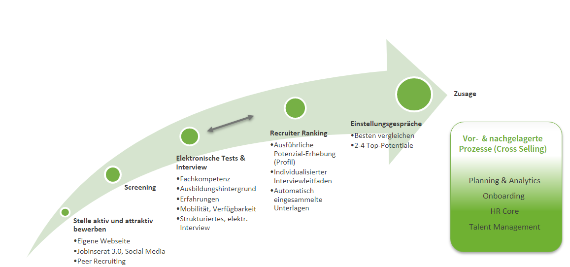 Recruiting Prozess